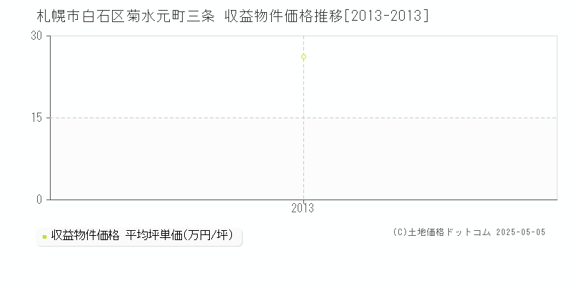 菊水元町三条(札幌市白石区)の収益物件価格推移グラフ(坪単価)[2013-2013年]