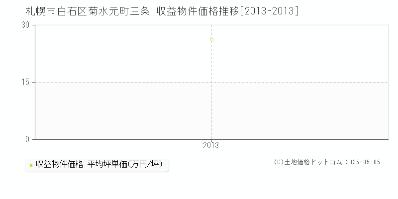 札幌市白石区菊水元町三条のアパート価格推移グラフ 