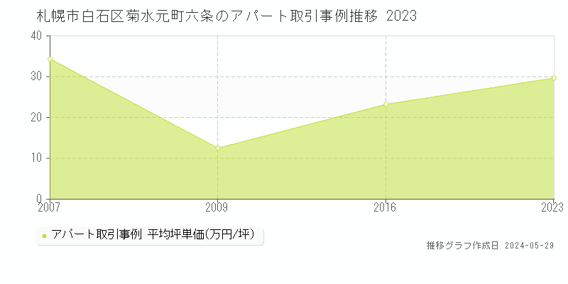 札幌市白石区菊水元町六条のアパート取引事例推移グラフ 