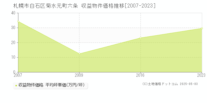 菊水元町六条(札幌市白石区)の収益物件価格推移グラフ(坪単価)[2007-2023年]