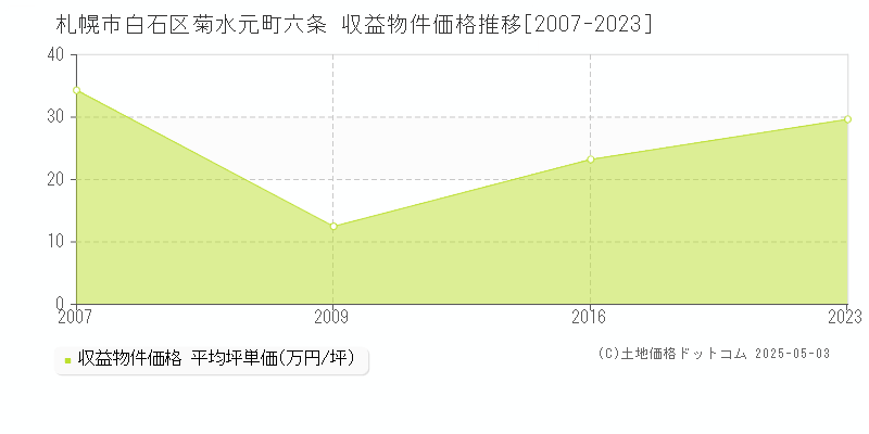 札幌市白石区菊水元町六条のアパート価格推移グラフ 