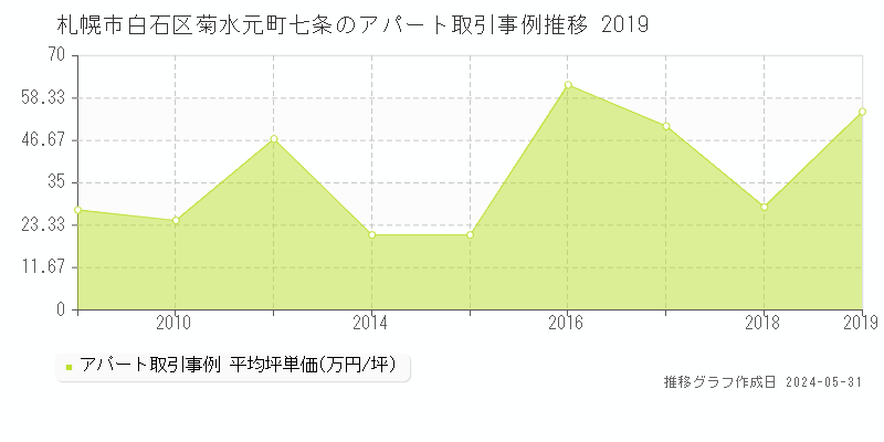 札幌市白石区菊水元町七条のアパート価格推移グラフ 