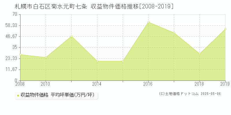 菊水元町七条(札幌市白石区)の収益物件価格推移グラフ(坪単価)[2008-2019年]