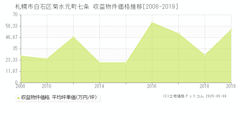 札幌市白石区菊水元町七条のアパート価格推移グラフ 