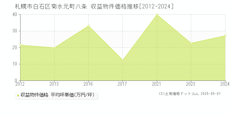 菊水元町八条(札幌市白石区)の収益物件価格推移グラフ(坪単価)[2012-2024年]