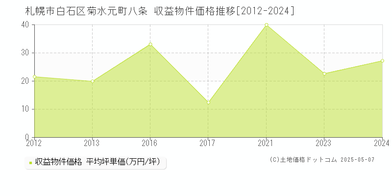 札幌市白石区菊水元町八条のアパート価格推移グラフ 