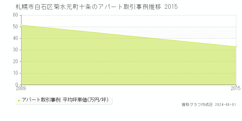 札幌市白石区菊水元町十条のアパート価格推移グラフ 