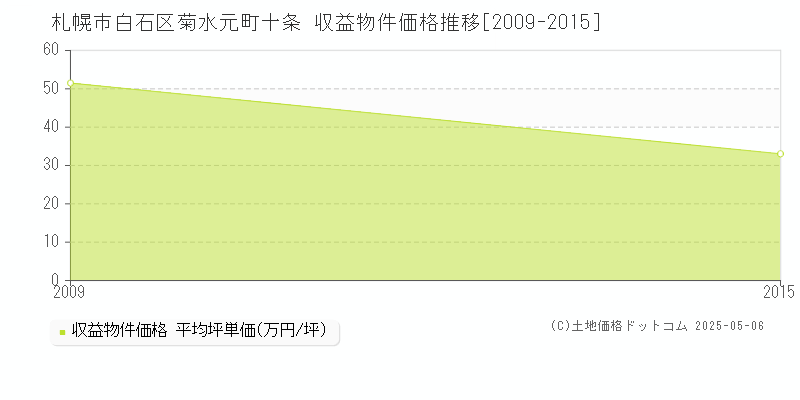 菊水元町十条(札幌市白石区)の収益物件価格推移グラフ(坪単価)[2009-2015年]