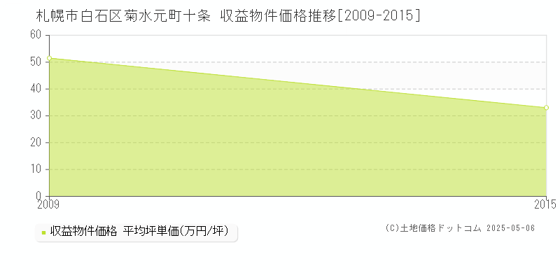 札幌市白石区菊水元町十条のアパート価格推移グラフ 