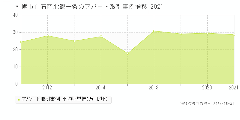 札幌市白石区北郷一条のアパート取引事例推移グラフ 