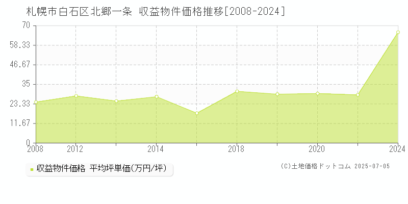 北郷一条(札幌市白石区)の収益物件価格推移グラフ(坪単価)[2008-2024年]