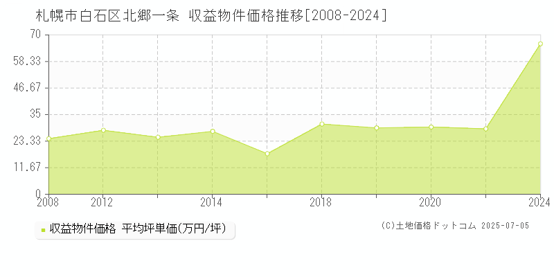 札幌市白石区北郷一条のアパート取引事例推移グラフ 