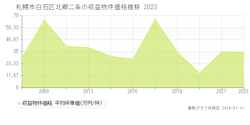 札幌市白石区北郷二条のアパート価格推移グラフ 