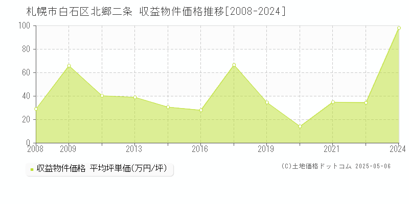 北郷二条(札幌市白石区)の収益物件価格推移グラフ(坪単価)[2008-2024年]