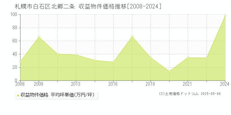 札幌市白石区北郷二条のアパート価格推移グラフ 