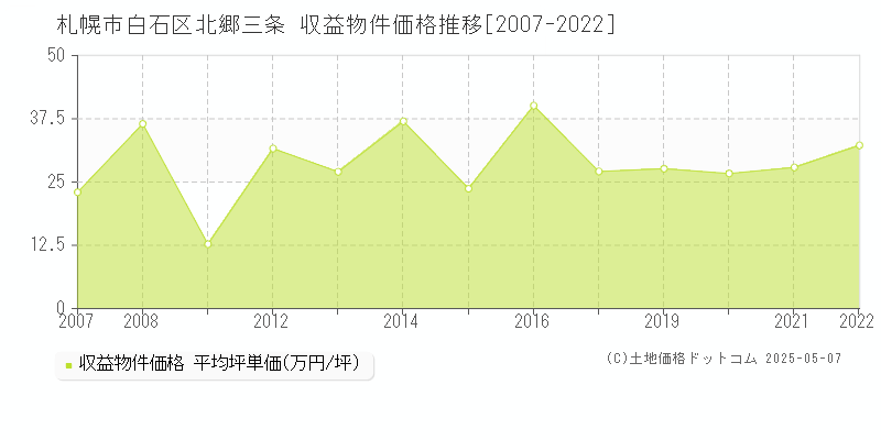 北郷三条(札幌市白石区)の収益物件価格推移グラフ(坪単価)[2007-2022年]