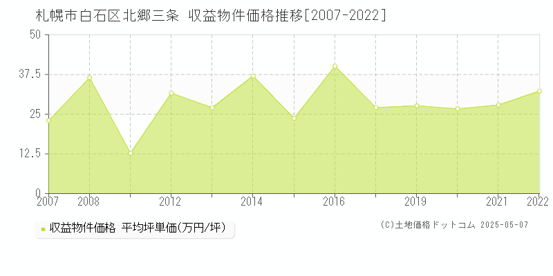 札幌市白石区北郷三条のアパート価格推移グラフ 