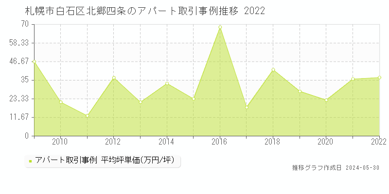 札幌市白石区北郷四条のアパート価格推移グラフ 