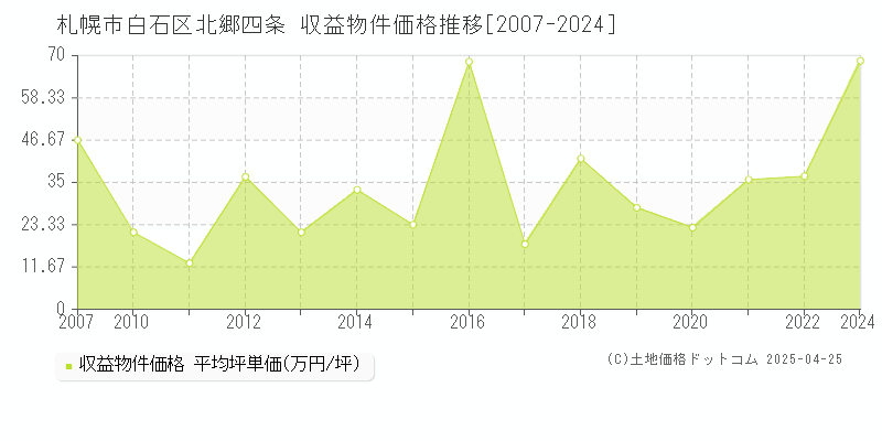 札幌市白石区北郷四条のアパート価格推移グラフ 