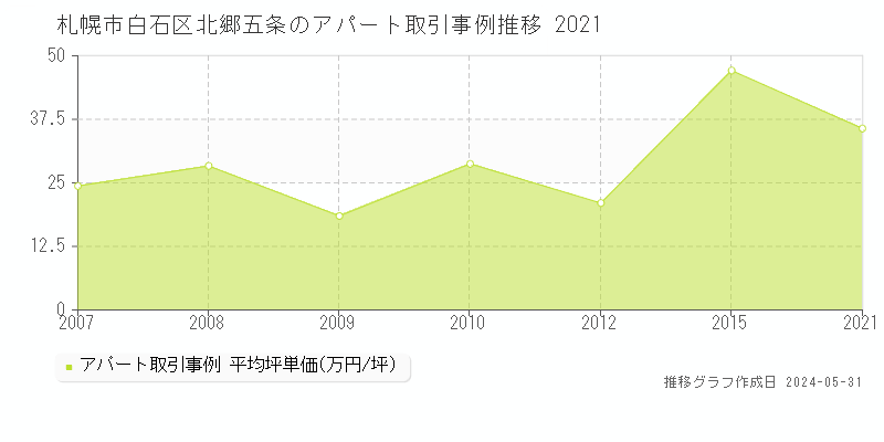 札幌市白石区北郷五条のアパート価格推移グラフ 