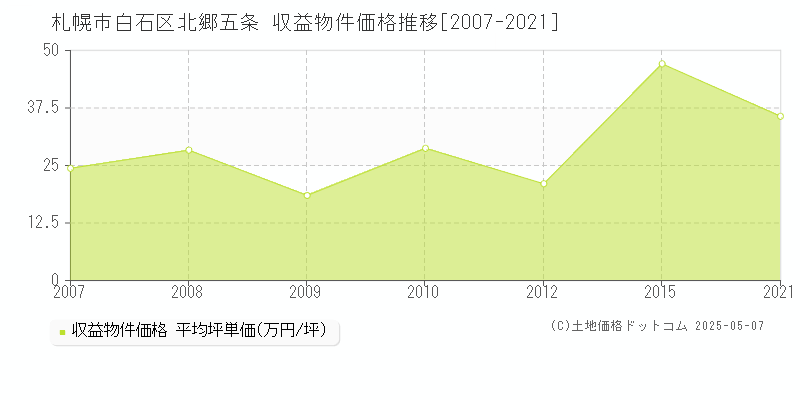 北郷五条(札幌市白石区)の収益物件価格推移グラフ(坪単価)[2007-2021年]
