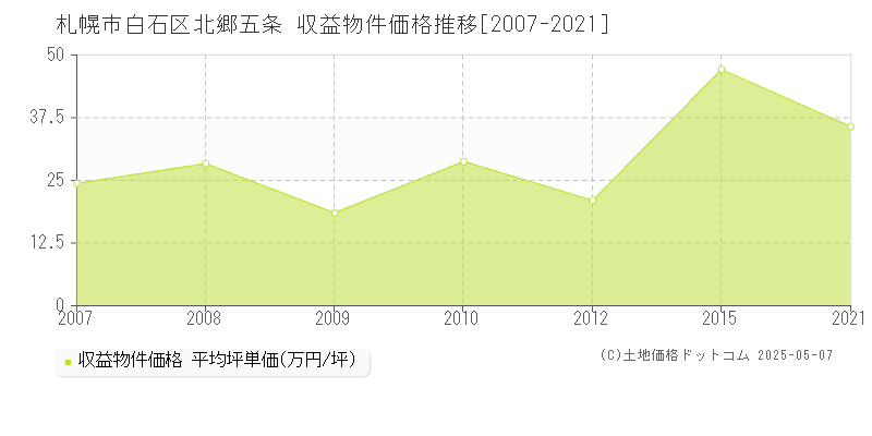 札幌市白石区北郷五条のアパート価格推移グラフ 