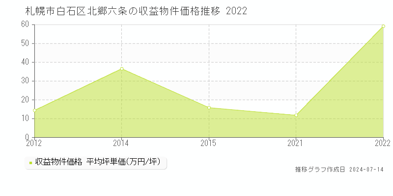 札幌市白石区北郷六条のアパート価格推移グラフ 