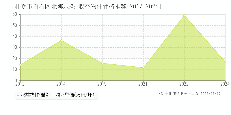 北郷六条(札幌市白石区)の収益物件価格推移グラフ(坪単価)[2012-2024年]