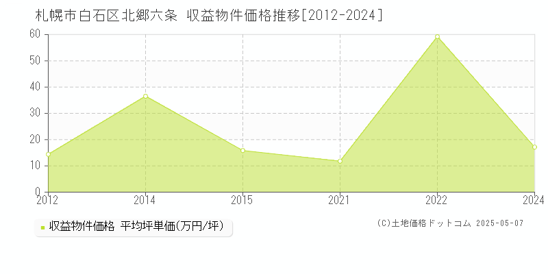 札幌市白石区北郷六条のアパート価格推移グラフ 