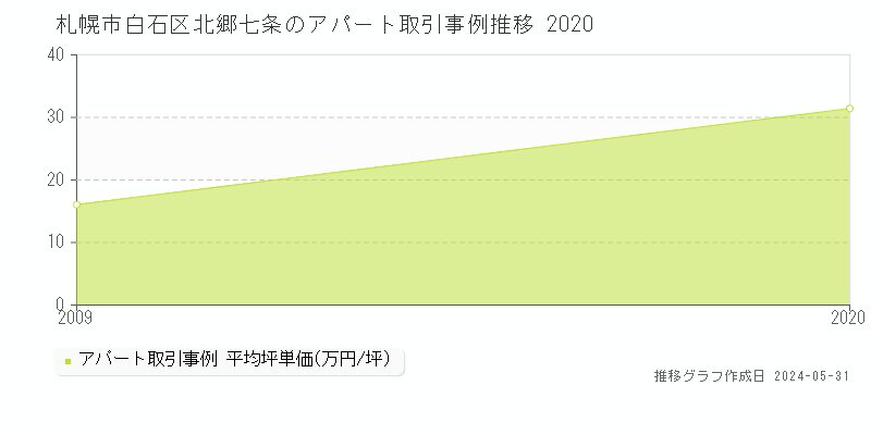札幌市白石区北郷七条のアパート取引事例推移グラフ 