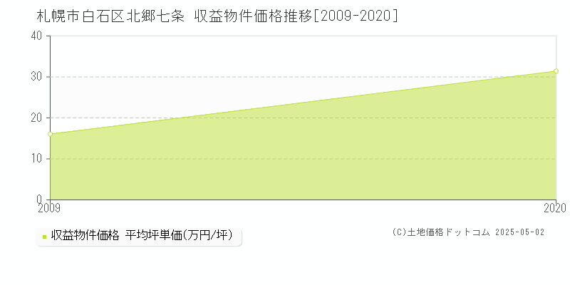 北郷七条(札幌市白石区)の収益物件価格推移グラフ(坪単価)[2009-2020年]