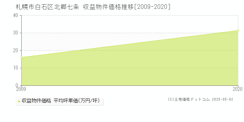 札幌市白石区北郷七条のアパート価格推移グラフ 