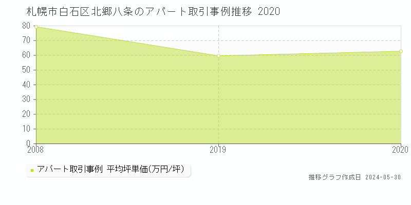 札幌市白石区北郷八条のアパート価格推移グラフ 