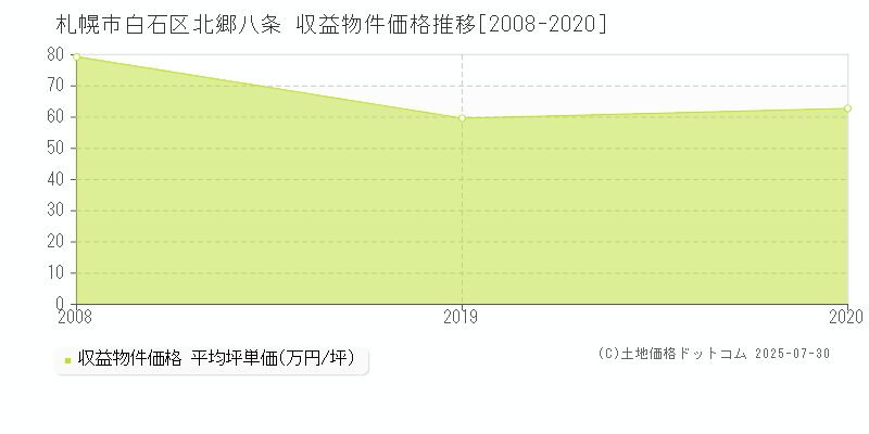 北郷八条(札幌市白石区)の収益物件価格推移グラフ(坪単価)[2008-2020年]