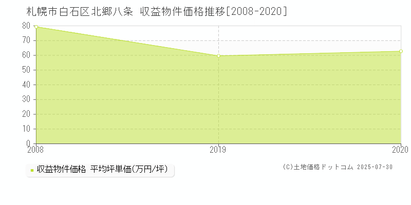 札幌市白石区北郷八条のアパート価格推移グラフ 