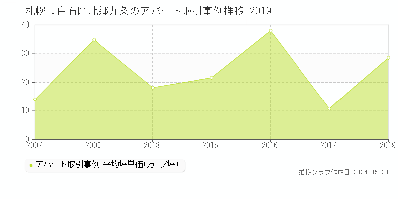 札幌市白石区北郷九条のアパート取引事例推移グラフ 