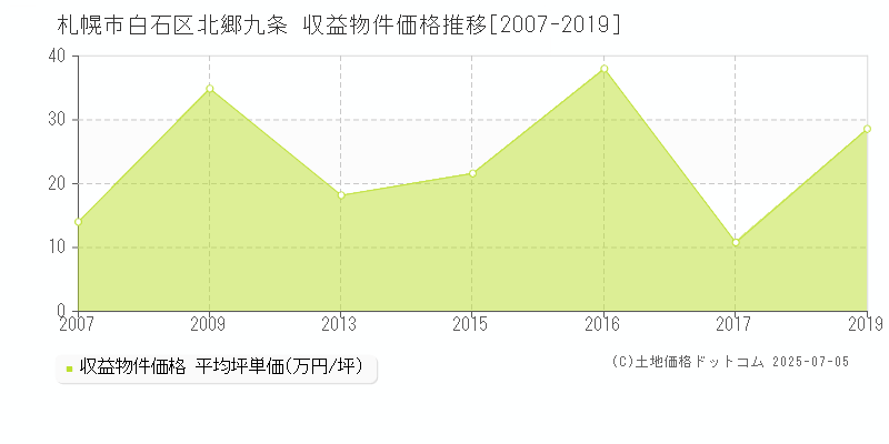 北郷九条(札幌市白石区)の収益物件価格推移グラフ(坪単価)[2007-2019年]