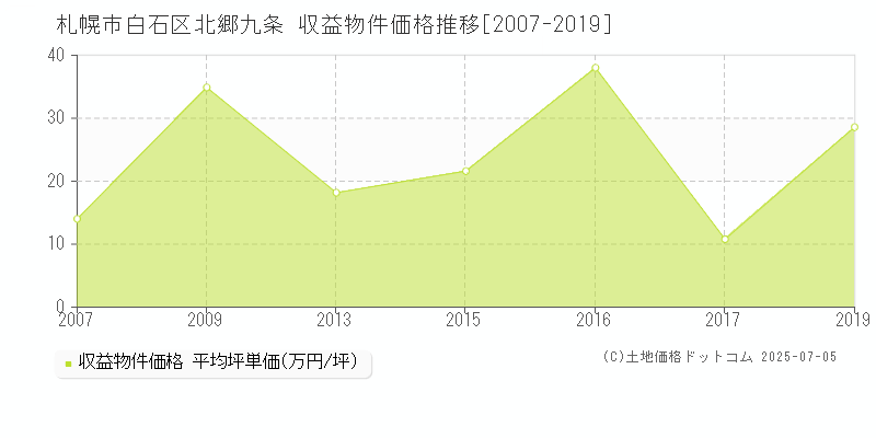 札幌市白石区北郷九条のアパート価格推移グラフ 