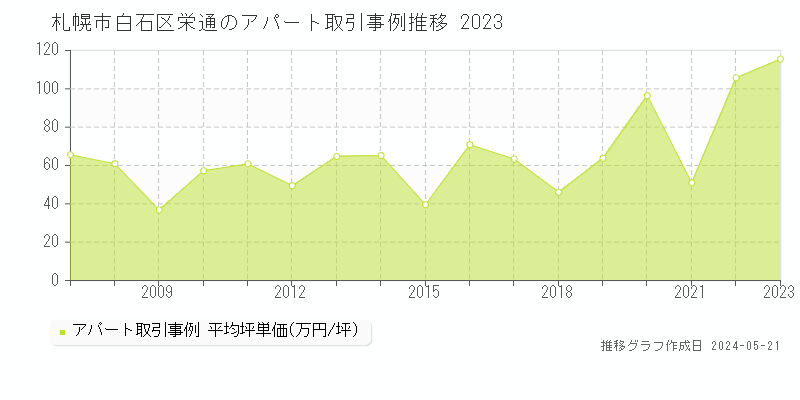 札幌市白石区栄通のアパート取引価格推移グラフ 