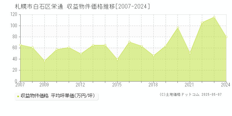 栄通(札幌市白石区)の収益物件価格推移グラフ(坪単価)[2007-2024年]