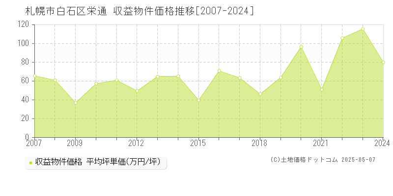 札幌市白石区栄通のアパート取引価格推移グラフ 