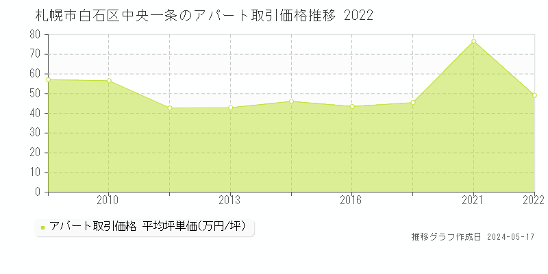 札幌市白石区中央一条のアパート価格推移グラフ 