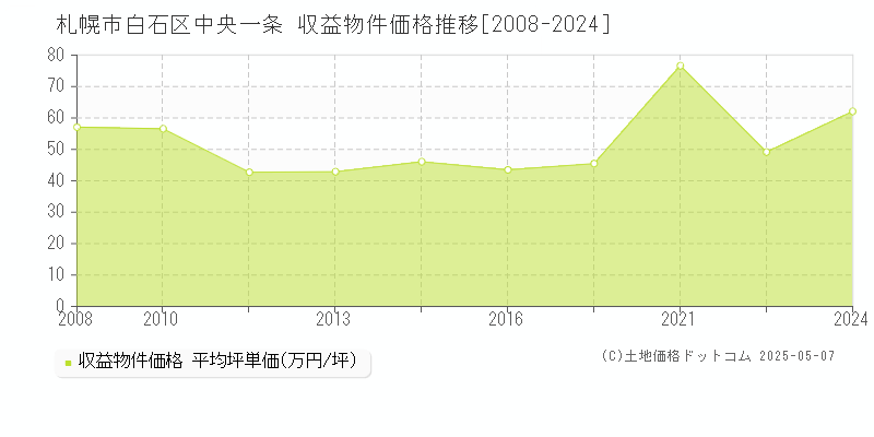 中央一条(札幌市白石区)の収益物件価格推移グラフ(坪単価)[2008-2024年]