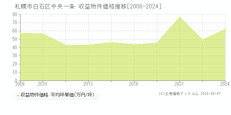 札幌市白石区中央一条のアパート価格推移グラフ 