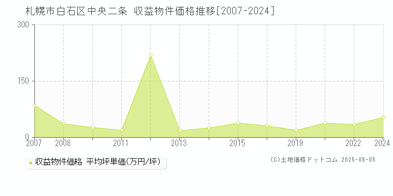 中央二条(札幌市白石区)の収益物件価格推移グラフ(坪単価)[2007-2024年]