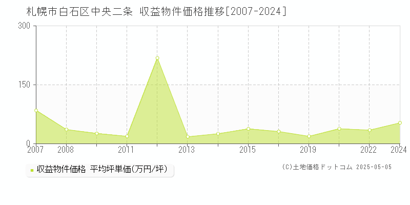 札幌市白石区中央二条のアパート価格推移グラフ 