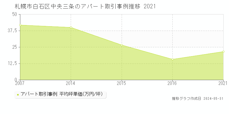 札幌市白石区中央三条のアパート価格推移グラフ 