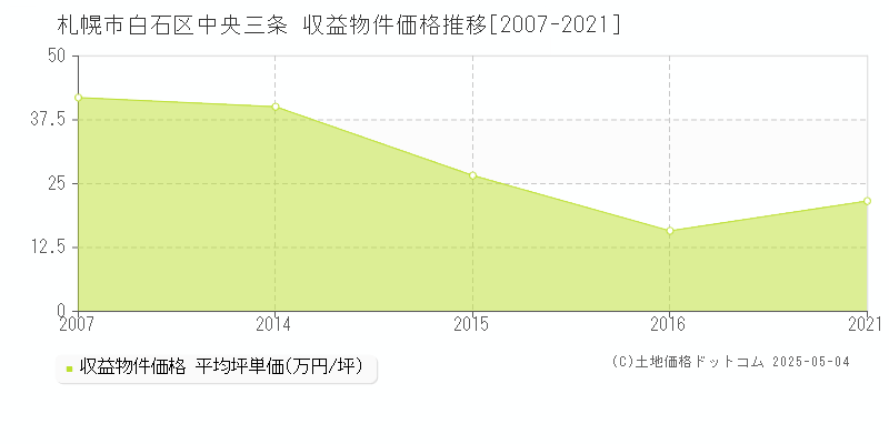 中央三条(札幌市白石区)の収益物件価格推移グラフ(坪単価)[2007-2021年]