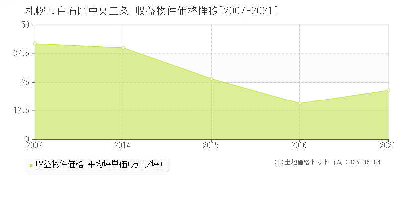 札幌市白石区中央三条のアパート価格推移グラフ 