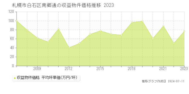 札幌市白石区南郷通のアパート価格推移グラフ 